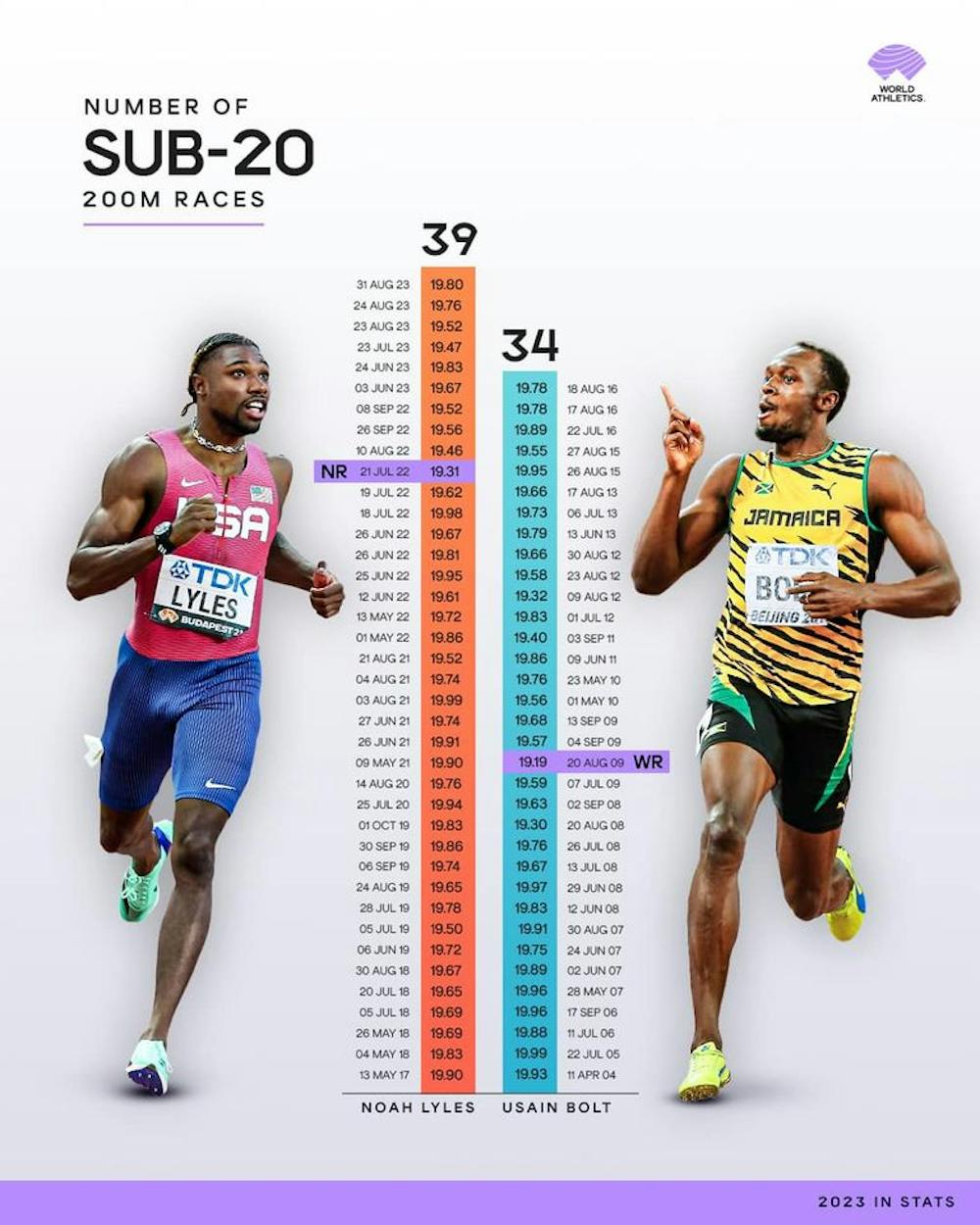 Ο Noah Lyles έσπασε ρεκόρ του Usain Bolt! runbeat.gr